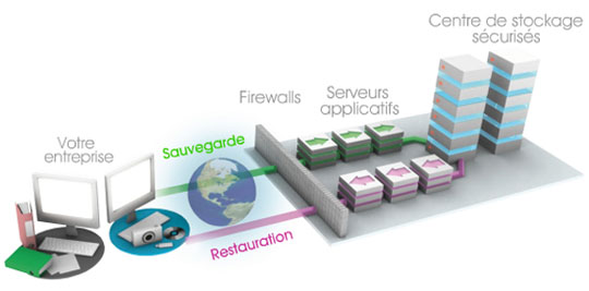 sauvegarde externalisée dans le cloud